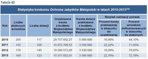 Statystyka konkursu Ochrona zabytków Małopolski w latach 2010-2013